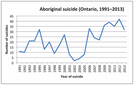 An analysis of the health of the aboriginal people in canada who attended residential school