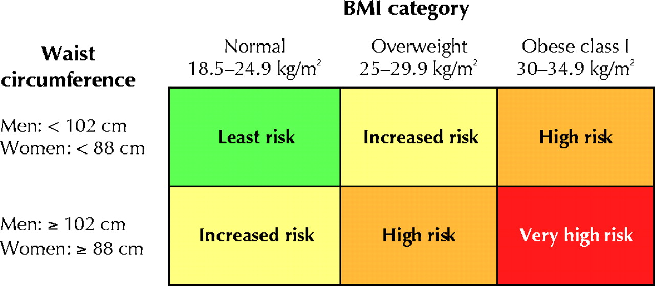Canadian Guidelines For Body Weight Classification In Adults