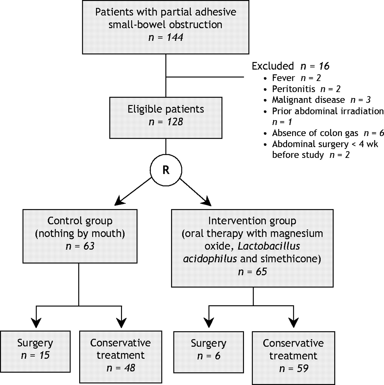 Nonsurgical Management Of Partial Adhesive Small Bowel Obstruction With