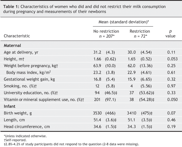 Association of low intake of milk and vitamin D during ...
