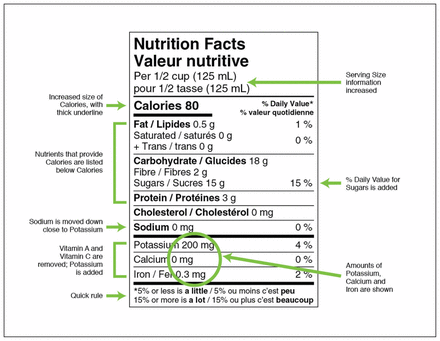 Nutrition labelling - directory of nutrition facts table formats