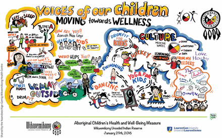 Colourful infographic titled "Aboriginal children's health and well-being measure", depicting activities that improve children's mental health.