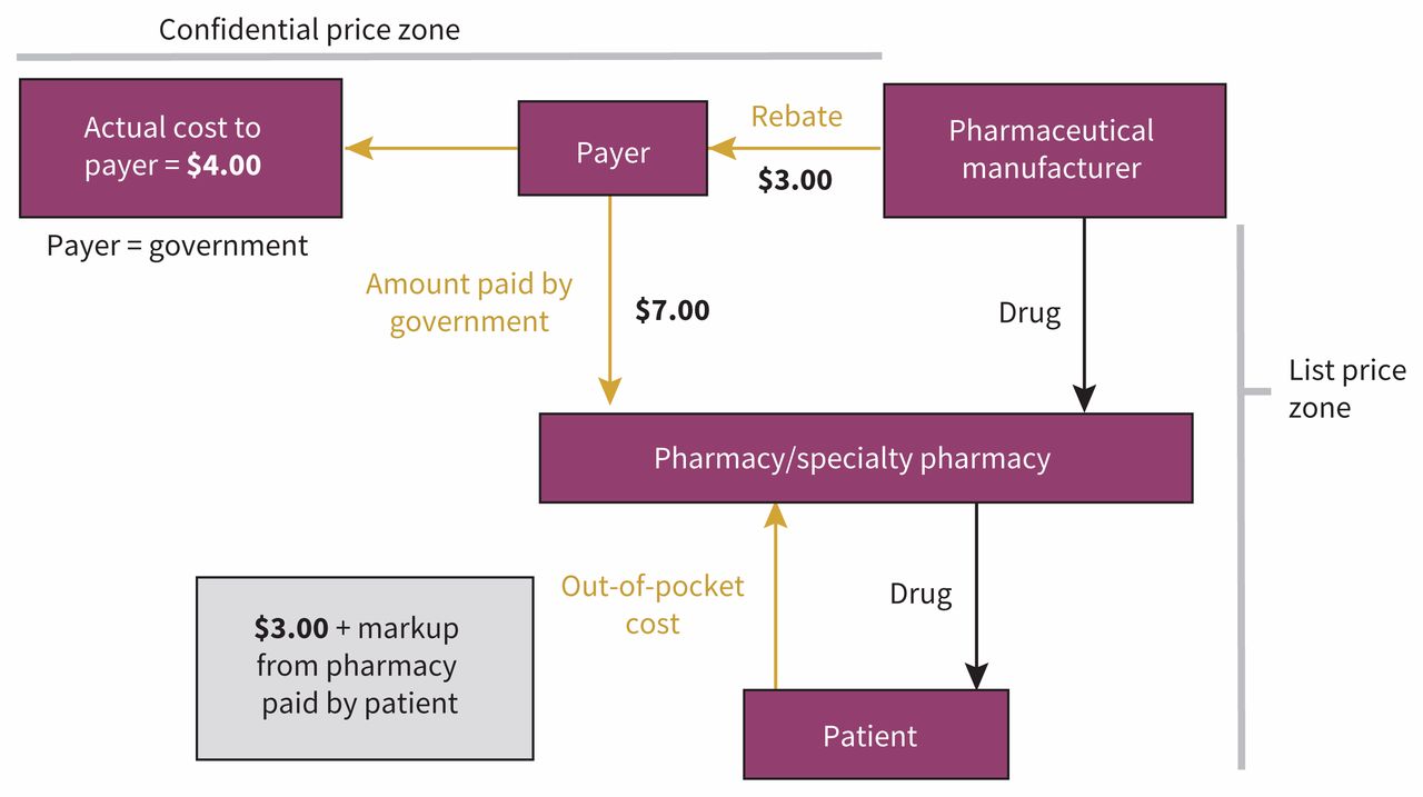 The Impact Of Pharmaceutical Rebates On Patients Drug Expenditures CMAJ