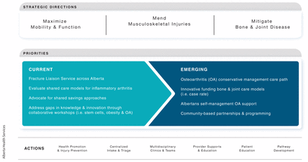 Infographic of the strategic directions and priorities of the Bone and Joint Health Strategic Clinical Network, including maximizing mobility and function, mending musculoskeletal injuries and mitigating bone and joint disease.