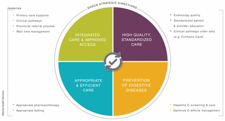 Infographic of the strategic directions and priorities of the Digestive Health Strategic Clinical Network, including integrating care and improving access; high-quality, standardized care; prevention of digestive diseases; and appropriate and efficient care.