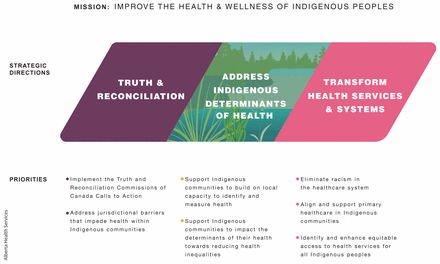 Infographic of the strategic directions and priorities identified in the Indigenous Health Transformational Roadmap, including truth and reconciliation, addressing Indigenous determinants of health, and transforming health services and systems.