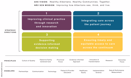 Infographic of of the 4 strategic directions of the Neurosciences, Rehabilitation and Vision Strategic Clinical Network, namely improving clinical practice through research and innovation, integrating care across the patient journey, supporting evidence-informed decision making and ensuring timely and equitable access to care across the continuum.